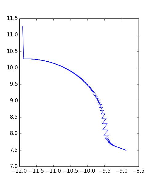 The path that one particle takes as it searches for the minimum energy
position using the nonlinear conjugate gradient method.<span
data-label="fig:conjugate"></span>