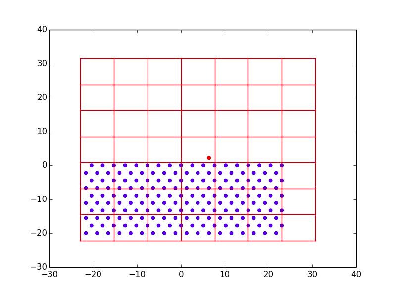 Substrate atoms (blue) and first deposited adatom (red) binned into
				boxes of dimension $3\sigma.$ X and Y axes indicate x and y position.
				Each layer is made up of 18 atoms.
				