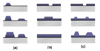 Illustration of 3 major growth modes. a) Volmer-Weber, island growth.
b)Frank van der Merwe, layer-by-layer growth. c) Stranski-Krastanov,
mixed growth. Credit: Wikimedia Creative
Commons