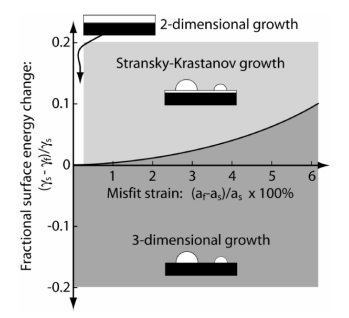 Graph illustrating how the competition between surface energy change
and misfit strain determines observed growth mode. At small misfit
strains, a film that lowers surface energy produces smooth
layer-by-layer growth. @key-1